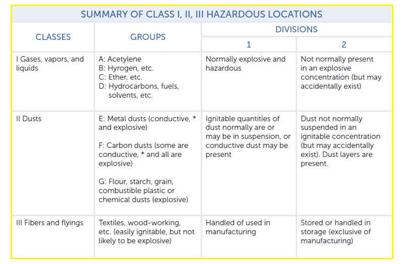 Summary of Class I II III Hazardous Locations