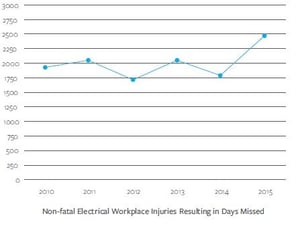 nonfatal workplace electrical accidents